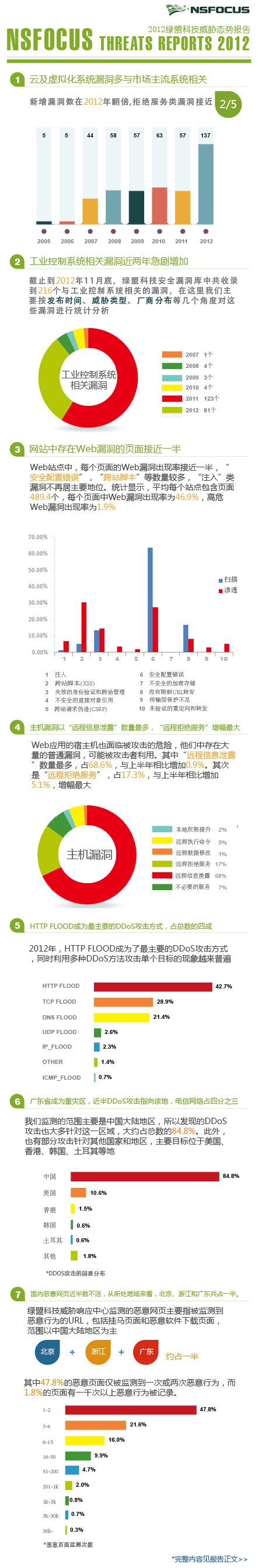 2012年hjc888黄金城老品牌科技威胁态势报告信息图