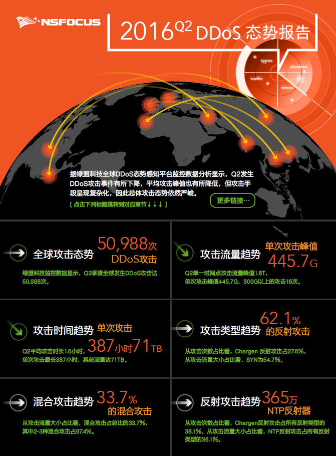 2016 Q2hjc888黄金城老品牌科技DDoS态势报告