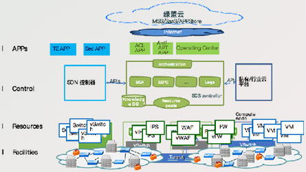 建立独立于IT环境的弹性安全资源池（Security Fabric）